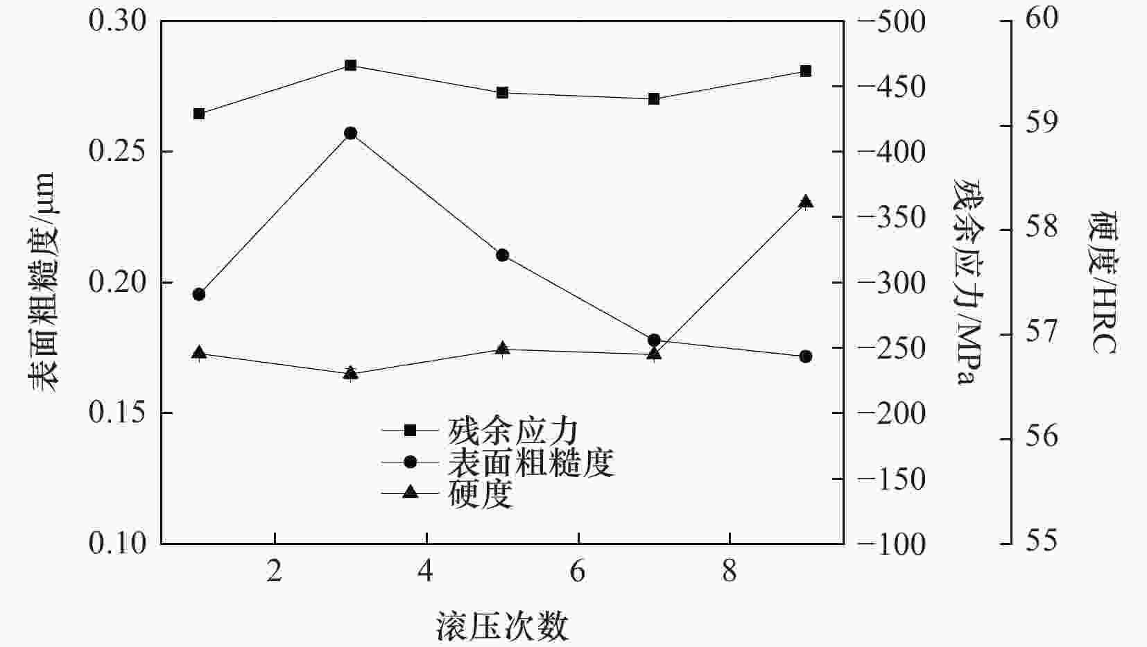 铁基激光熔覆层超声滚压主加工参数优化实验