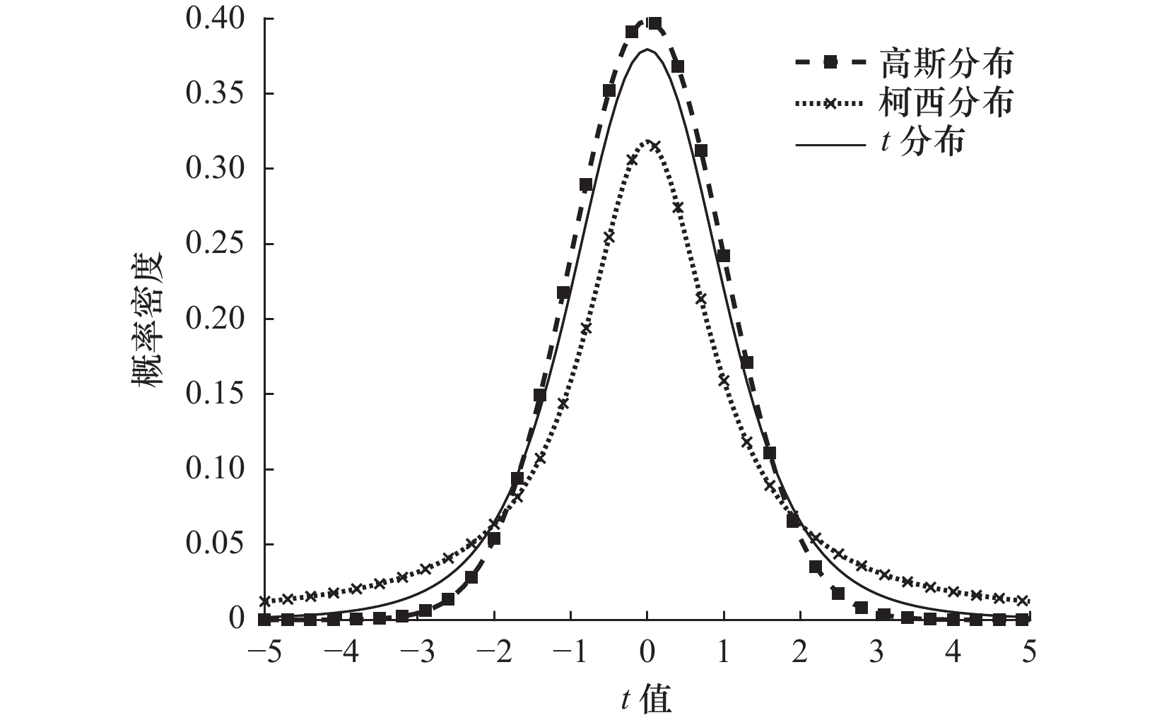 概率密度函数曲线