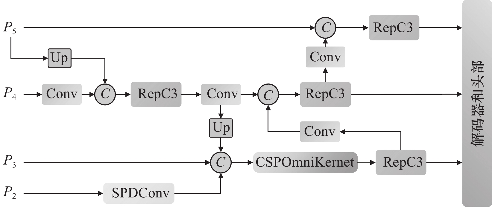 小目标增强金字塔网络结构图